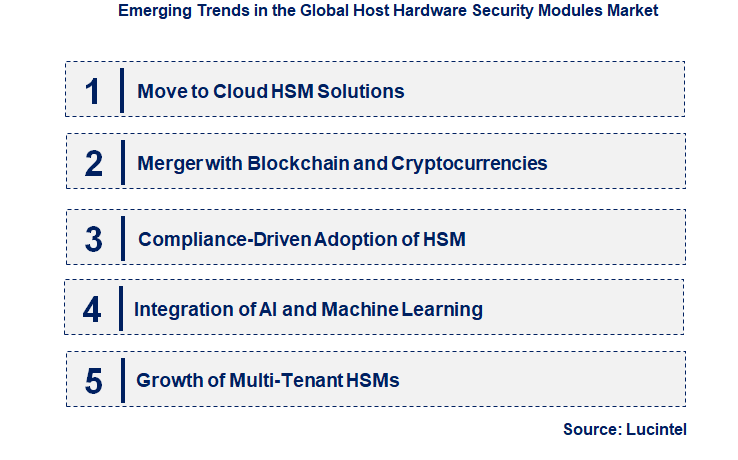 Emerging Trends in the Host Hardware Security Modules Market